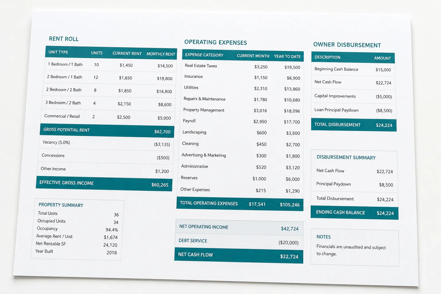 Close-up of a printed property management financial report showing rent roll, operating expense columns, and owner statement totals on a clean surface